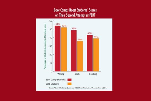 MDC's test-prep boot camps improve students' outcomes on their second shot at the PERT, improving their placement and in turn their outcomes.