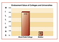 endowment