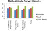 Bar graph showing results from math attitude survey