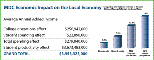 MDC Economic Impact on the Local Economy