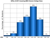 Graphic of GPAs