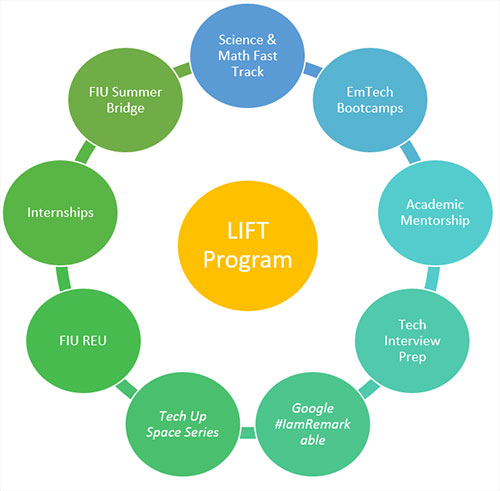 Graphical represetation of LIFT Scholarship educational support list