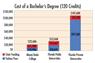 Cost of a bachelor's degree