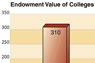 Detail of graph comparing endowment values