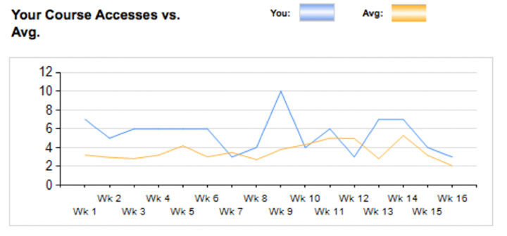 Blackboard Course Access Graph