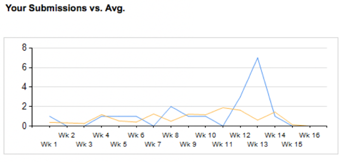 Blackboard Submissions Graph