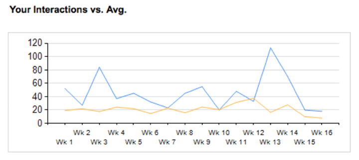 Blackboard Interactions Graph