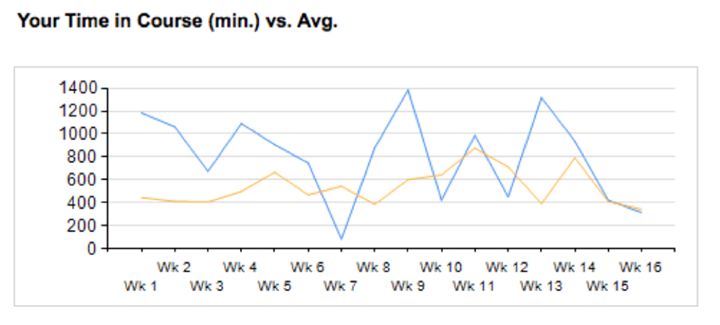 Blackboard Time in Course Graph